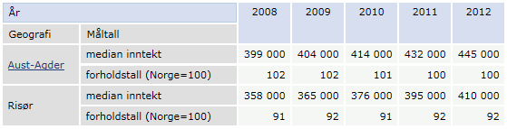 2.2 Inntekt Inntekt og økonomi er grunnleggende påvirkningsfaktorer for helse. Likhet i fordelingen av økonomiske ressurser påvirker antakelig andre samfunnsmessige forhold positivt.