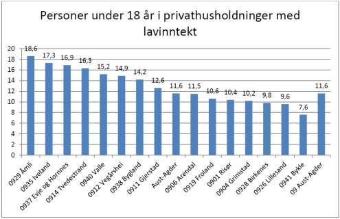 Foreløpig Oversikt over helsetilstand og påvirkningsfaktorer 2015 side 24 Andel personer med lavinntekt (lavere enn 60