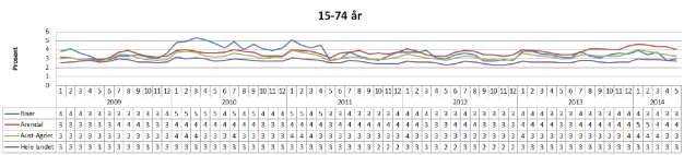 Det er Arendal og Froland som har høyest ledighet pr mars 2015 med hhv 4,3 og 5 % ledighet. I landet er det 3,0 % registrert som arbeidsledige.