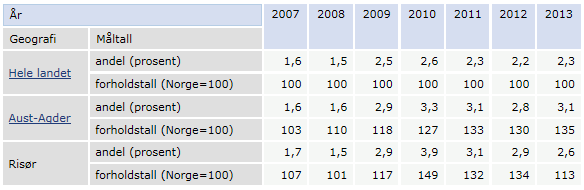 Oversikt over helsetilstand og påvirkningsfaktorer 2015 side 25 Arbeidsledigheten i Risør har lenge vært høyere enn gjennomsnittet i landet, men forskjellen i 2013 var den laveste siden 2008.