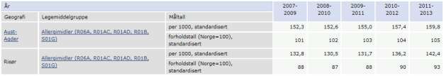 Det er nødvendig å øke utskiftingstakten til over 1 % for at ikke regningen skal bli overlatt til kommende generasjoner. Risør kommune er i gang med revisjon av sin hovedplan for vann og avløp.