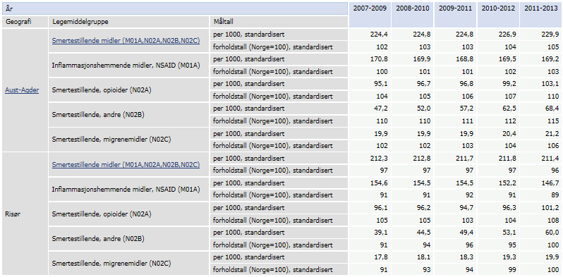 Oversikt over helsetilstand og påvirkningsfaktorer 2015 side 79 Informasjonen om bruk av smertestillende midler er fremstilt i bildet nedenfor.