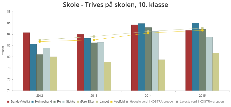 49 Figur nr.: 4.3.2 Trivsel på skolen, 10. trinn, 5 års glidende gjennomsnitt Figuren viser andel 10 klasse elever som trives godt på skolen i prosent av alle som svarte på Ungdataunder-søkelsen 2013.