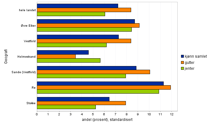 50 For Sande betyr dette at det er flere elever enn landsgjennomsnittet som har opplevd mobbing hvis man ser på 7. og 10. klassetrinn sammen.