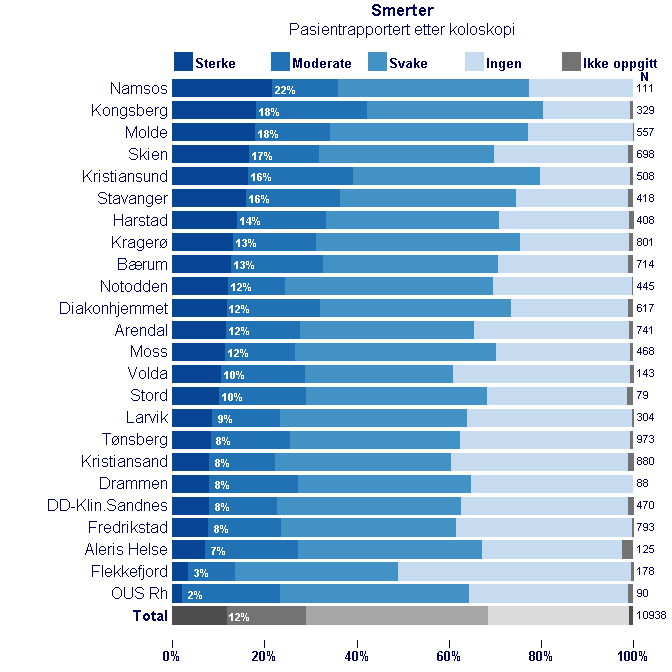 Fig 3. Dette viser pasientenes opplevelse av smerter ved koloskopi - angitt i pasientsvarskjemaet som er fylt ut hjemme dagen etter undersøkelsen.