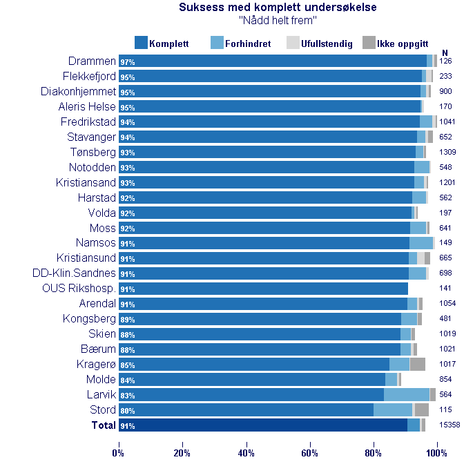 Fig 1. Dette viser en suksess-rate på over 90% ved de fleste skopisentrene helt i tråd med internasjonal standard.