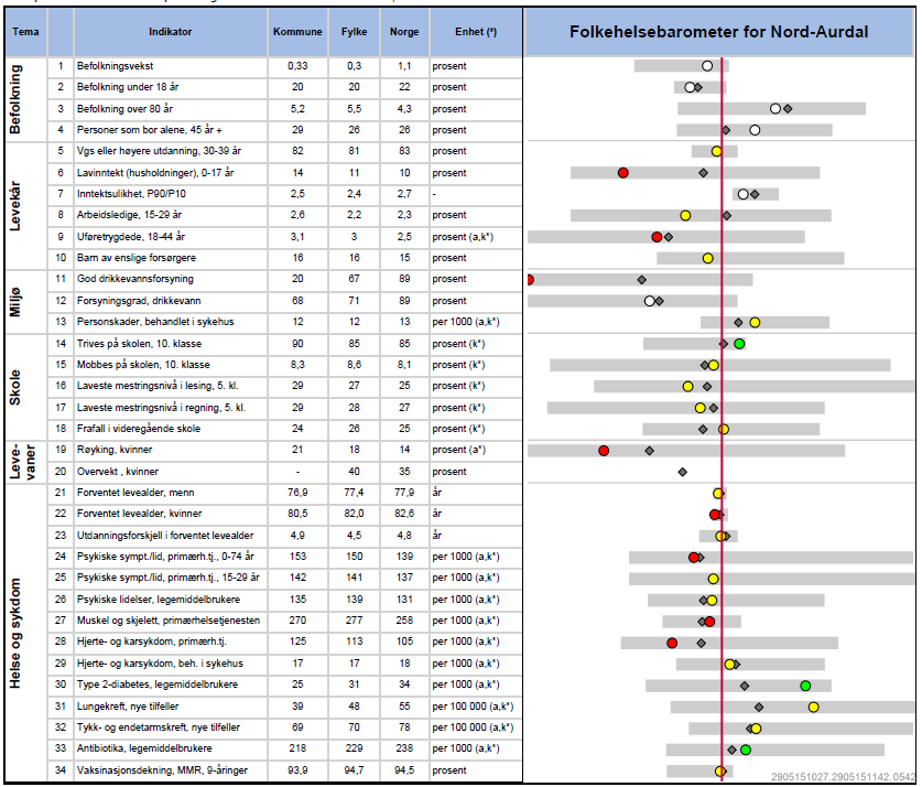 9.2 Folkehelsebarometer for Nord-Aurdal kommune 2015 I oversikten nedenfor sammenlignes noen nøkkeltall i kommunen og fylket med landstall.