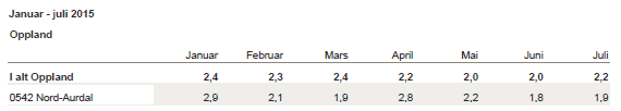 Registrerte helt arbeidsledige i første halvår 2015 for Nord-Aurdal og Oppland Kilde: Nav.no. 4.