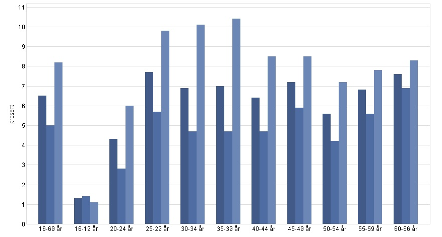 4.6 Sykefravær I Nord-Aurdal kommune (lokalsamfunnet) var det i 4.kvartal 2014 6,5 % legemeldt sykefravær. Landsgjennomsnittet var på 5,4 %, og Oppland 5,9 %.