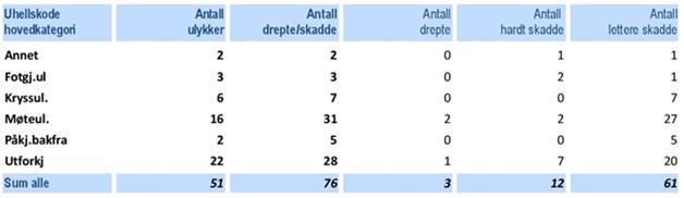 Antall ulykker fordelt på årstall Tabellen viser at antall ulykker og antall skadde i trafikken gikk kraftig ned i 2014 fra 2013.