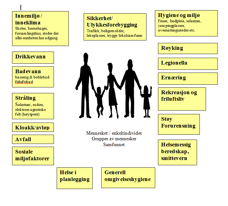 maten vi spiser (Mattilsynet) samt det man gjør i sin egen bolig, såfremt