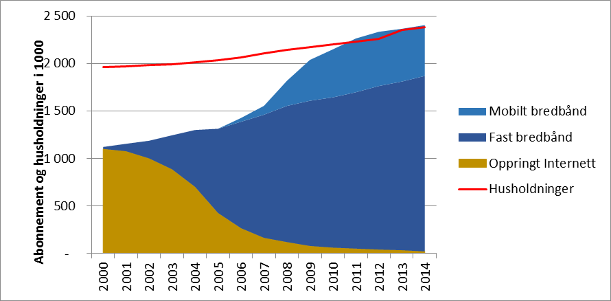 Fig 1 Bredbåndsdekning, ulike hastigheter (kilde: Nexia 2015) Ved utgangen av 2. kvartal 2015 har i overkant av 80 prosent av norske husstander abonnement på fast bredbåndstilknytning.