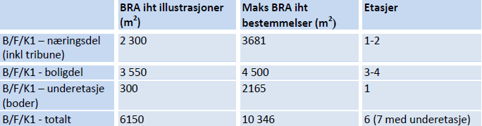 Trafikk Eksisterende gangforbindelse som går gjennom stadionanlegget mellom øst og vest er regulert inn som en gang/sykkelvei.