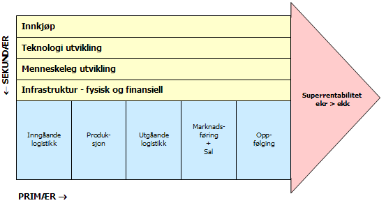 9.7.2 Ressursbasert analyse KIKK-analysen identifiserte kildene til Kompletts konkurransefordeler.