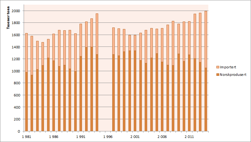 Figur: Råvareforbruk av kraftfôr Dataene fra figuren over har vi fått fra Felleskjøpet, men det lå ingen data der fra lenger tid tilbake enn 1981, men likevel illustrerer dette hvor mye vi faktisk