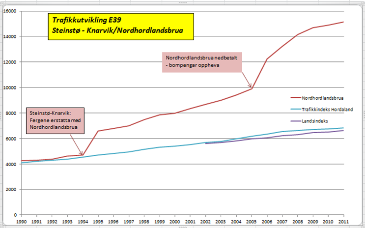 Nordhordlandsbrua (bynært prosjekt) Engangsvekst på 40% første år etter åpning (med bompenger) Årlig vekst på 4,2% fram til