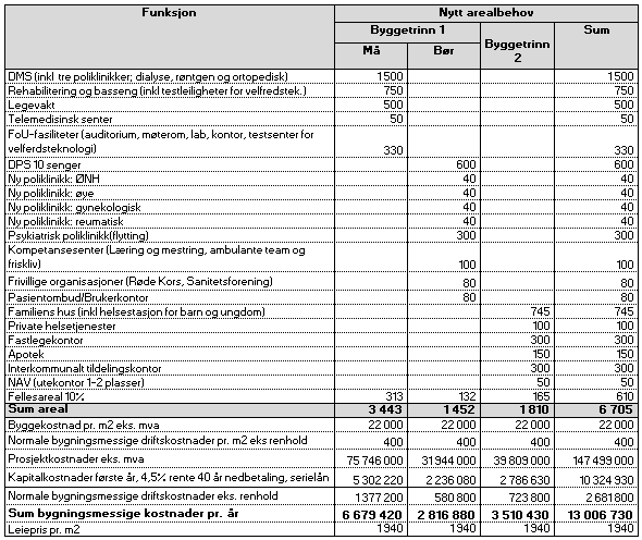 4.2 NYBYGG 4.2.1 Tomteområdet ved Steinkjer sykehjem Figur: 4-1 Kartutsnitt ved Steinkjer sykehjem Fylkets hus Steinkjer sykehjem Aktuell tomt 4.2.2 Arealbehov og kostnader ved full utbygging Dette alternativet forutsetter en ny bygning oppført ihht gjeldende forskrifter på en egnet tomt i Steinkjers sentrumsområde.