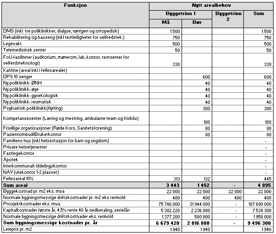 4.2.3 Arealbehov og kostnader ved utbygging av bare byggetrinn 1 Dette alternativet forutsetter en ny bygning oppført ihht gjeldende forskrifter på en egnet tomt i Steinkjers sentrumsområde.