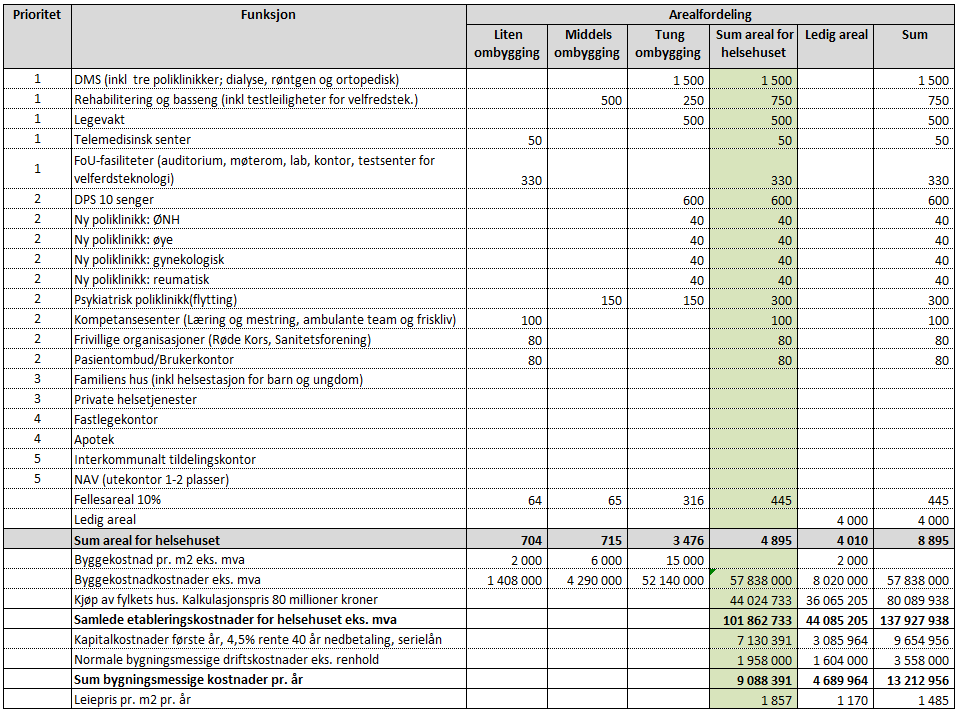 4.3.4 Arealbehov og kostnader ved utbygging av bare byggetrinn 1 Utbygging av helsehuset med kun byggetrinn 1fyller ikke hele fylkets hus. Det blir ca. 4 000 m2 ledig areal.