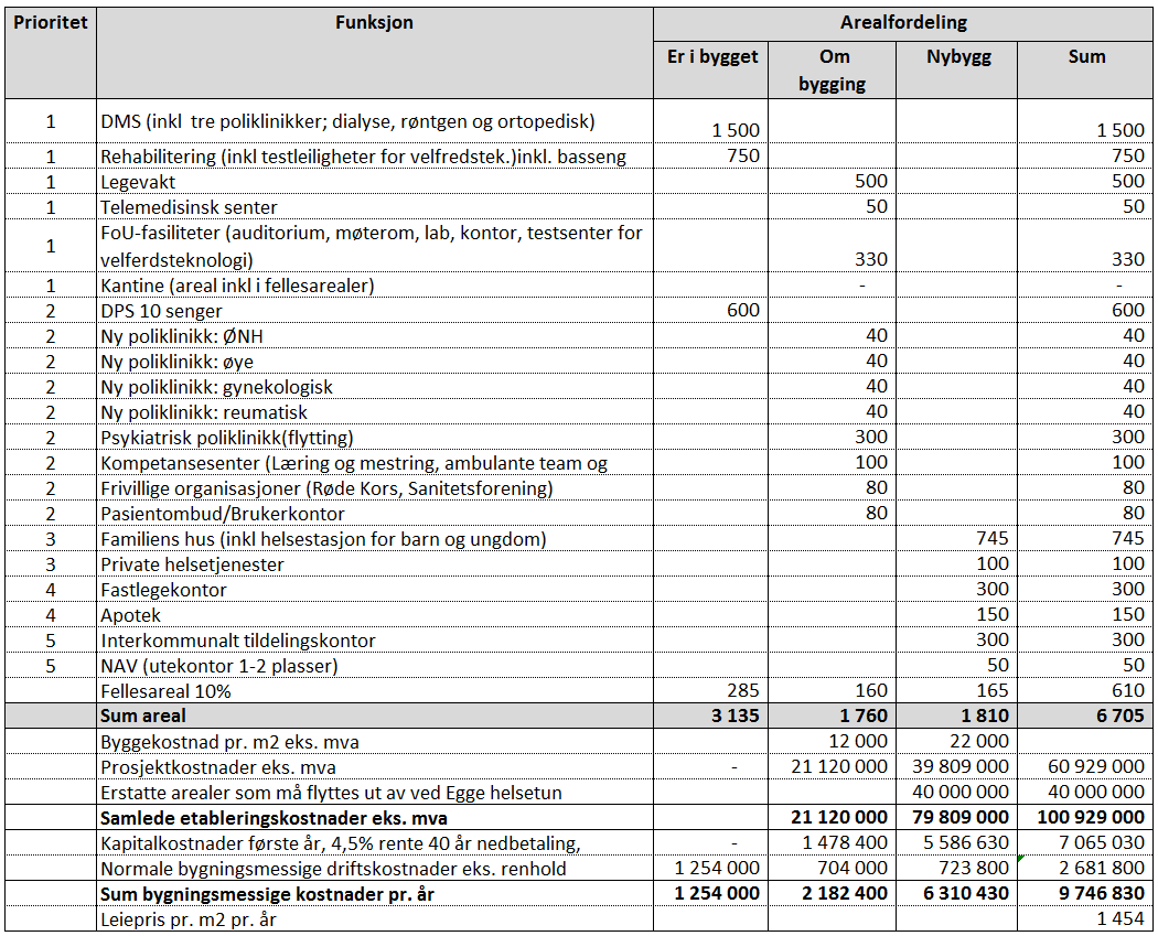 4.4.3 Arealbehov og kostnader ved full utbygging Tabell 4-6 viser at ca. 3 100 m2 i bygget kan benyttes direkte uten vesentlige påkostninger. Ca.