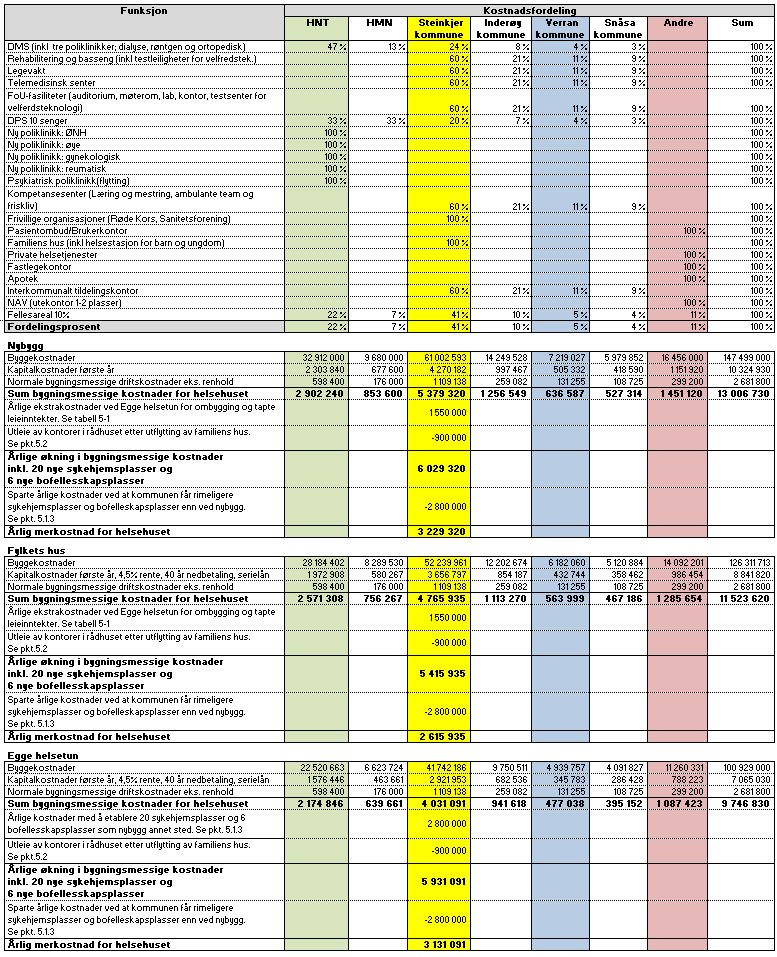 6.2 FULL UTBYGGING AV HELSEHUSET Tabell 6-1 Oversikt ved full utbygging Inderøy kommune er pr. i dag ikke med i legevaktsamarbeidet. De er likevel medtatt i tabell 6-1.