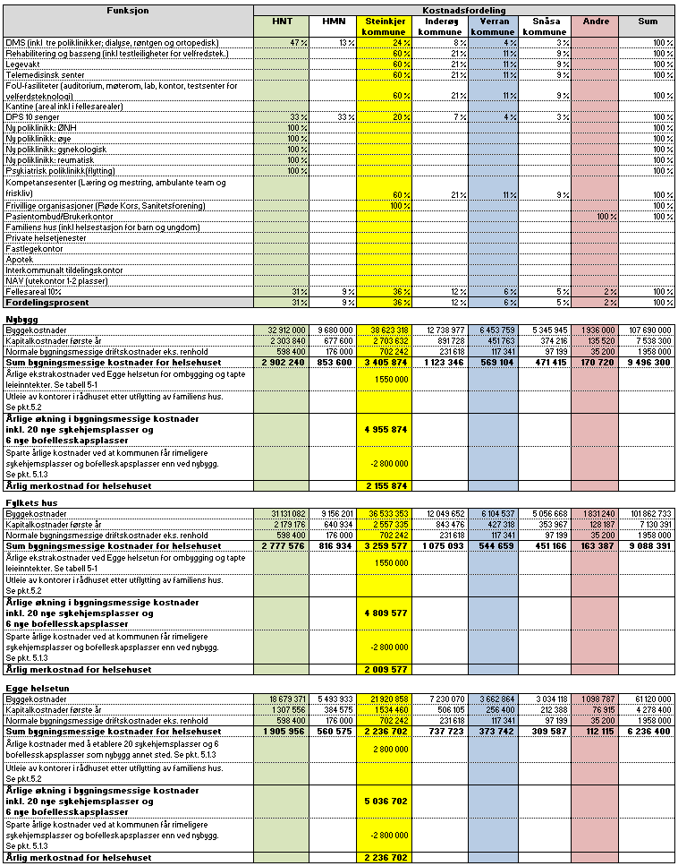 6.3 VED UTBYGGING AV KUN BYGGETRINN 1 FOR HELSEHUSET Tabell 6-2 Oversikt ved utbygging av bare byggetrinn 1 Inderøy kommune er pr. i dag ikke med i legevaktsamarbeidet.