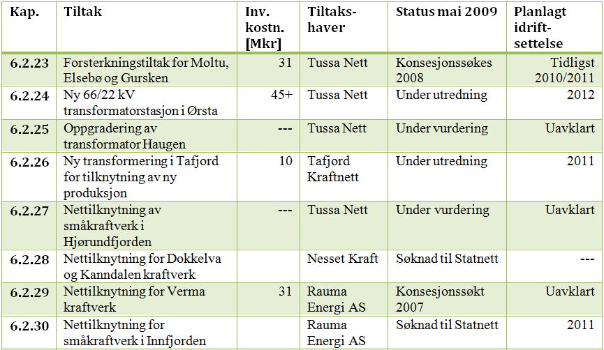 Kraftsystemutredning for Møre og Romsdal 29 6. Forventede tiltak og investeringsbehov Tiltaksoversikt (3/5) 26 Lysbilde 26: Oversikt nett-tiltak (3/5) 6.