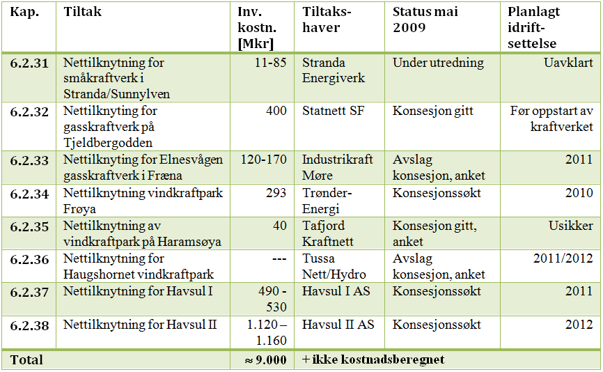 Kraftsystemutredning for Møre og Romsdal 29 6. Forventede tiltak og investeringsbehov Tiltaksoversikt (5/5) 28 Lysbilde 28: Oversikt nett-tiltak (5/5) 6.