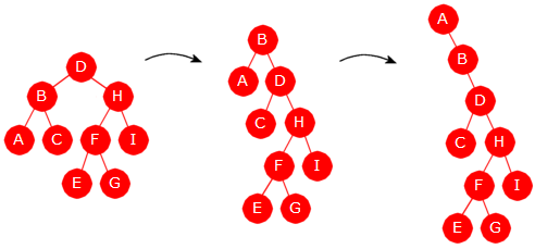 Delkapittel 9.1 Generelt om balanserte trær Side 9 av 13 En venstrerotasjon får vi ved å bytte venstre med høyre i Programkode 9.1.4 a): private static <T> Node<T> venstrerotasjon(node<t> p) Node<T> q = p.