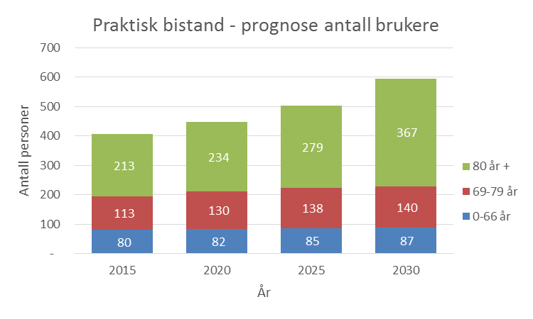 Antall personer Estimerte prognoser for hjemmesykepleie fram til 2030 Tjeneste Aldersgr.