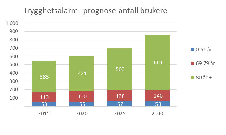Estimerte prognoser for trygghetsalarm fram til 2030 Tjeneste Aldersgr.