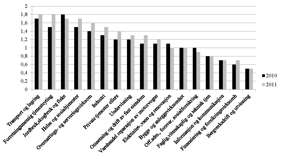 3 Antall nye mottakere uførepensjon, etter alder På grunn av befolkingsveksten i aldersgruppen 18-67 år holdt andelen uføre i prosent av befolkningen seg på 9,5 prosent, det har den gjort de siste