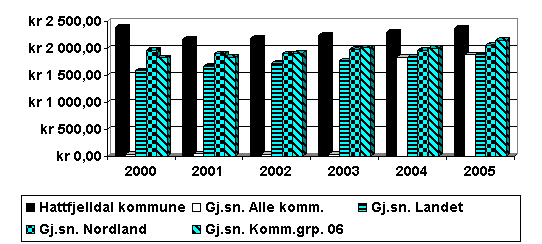 avfallstjenesten 2371 2153 2056 1882 1881 Tabell 2: Årsgebyr for avfallstjenesten Diagrammet nedenfor gir en oversikt over årsgebyrer i perioden 2005 2005 12.