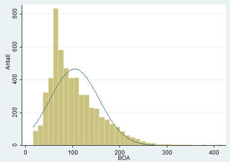 Figur 14: Gjennomsnittlig boareal solgte boliger, 2011-2014 En oversikt over gjennomsnittlig boareal i de ulike postnumrene finnes i vedlegg 7.