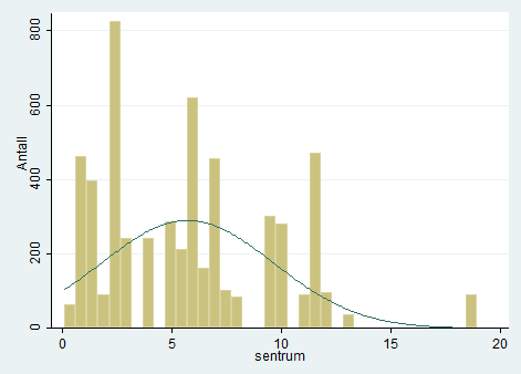 Figur 15: Gjennomsnittsavstand til sentrum En oversikt over avstanden for hver postnummer finnes i vedlegg 8.