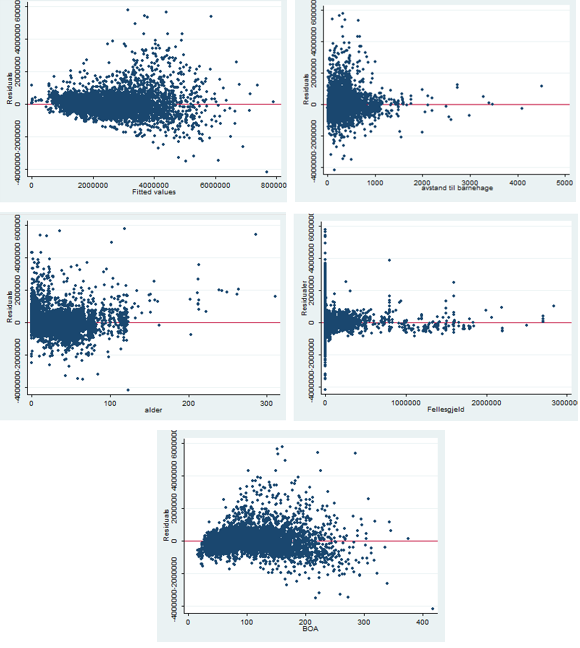 Figur 17: Residualplott, multippel lineær regresjon Residualplottene over viser at modellen og samtlige variabler