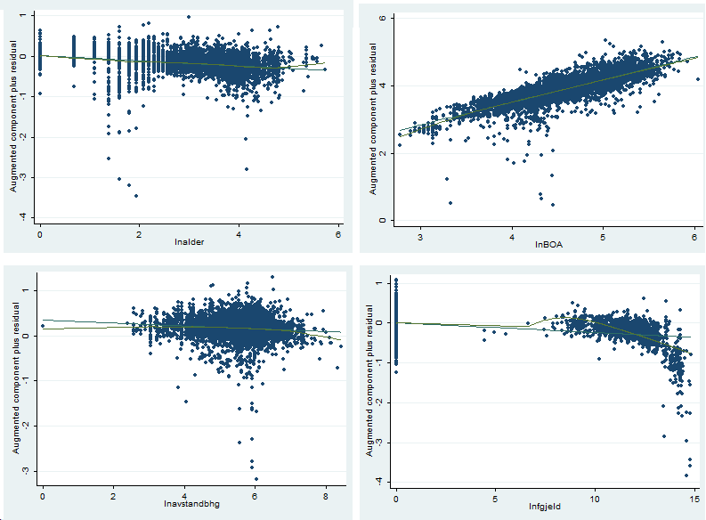 Figur 22: Normalskråplott, dobbeltlogaritmisk regresjon Figuren nedenfor viser lowess-kurven til variablene i den dobbeltlogaritmiske modellen.