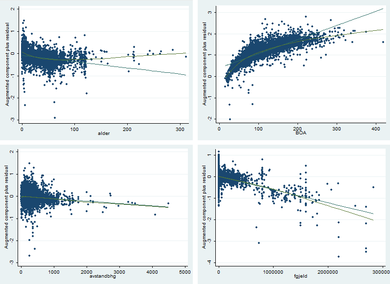 modellene jeg har testet. Figur 26: Prikkdiagrammatrise, semilogaritmisk modell 6.2.6 Semilogaritmisk regresjon med avstandsdummyer Denne modellen viser at de uavhengige variablene forklarer 73,88% av variasjonen i prisen.