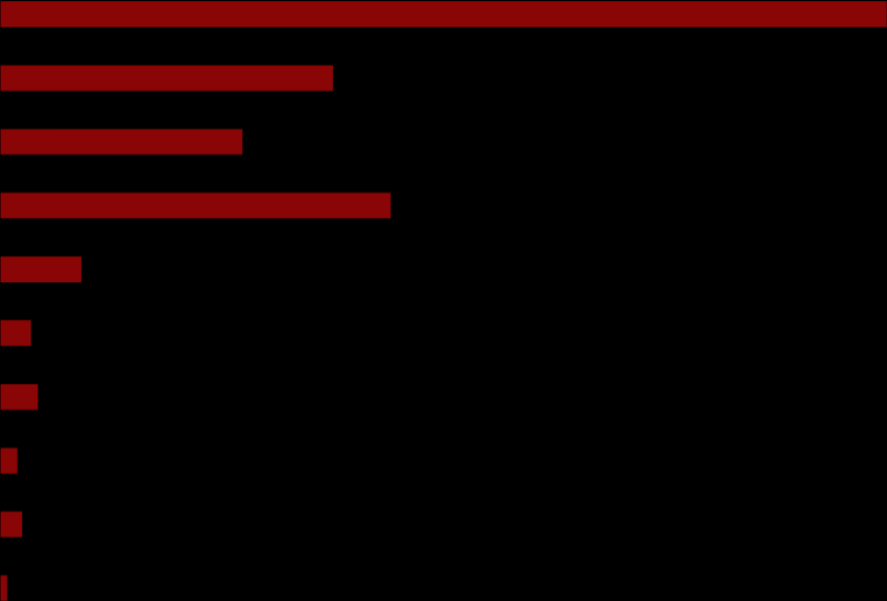 Likviditetsbuffer Likviditetsbufferfordeling i % sektor Kommentar OMF 1 (ratet) Kommune Finans, Norge Stat OMF 2 (ikke ratet) Industri Fonds, Norge Finans, utland Ansv, Norge High Yield 5% 4% 1% 1%