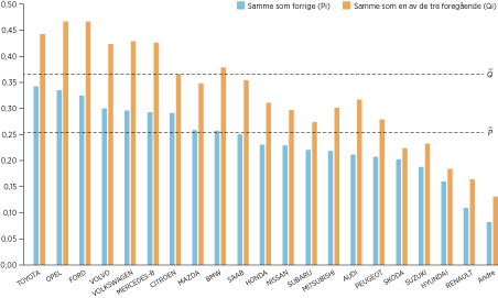 verdien 1. Tabell 1 Beskrivelse av datamaterialet over bilbytter (B) i perioden 1985 til 2013. B=35068. Variabel Gjennomsnittsverdi Standardavvik Min. verdi Maks.