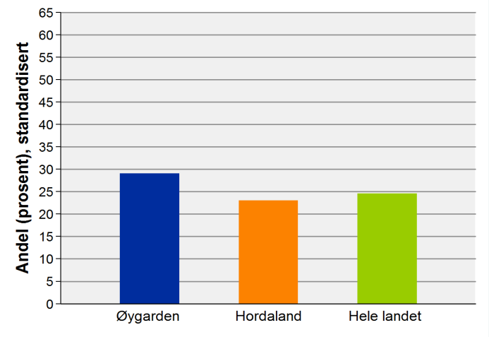 Andelen som har slutta på/ikkje bestått vidaregåande skule, status fem år etter at dei har begynt (2011-2013). 3.3 Inntekt og gjeld Ein stor del innbyggjarane har relativt høg inntekt.