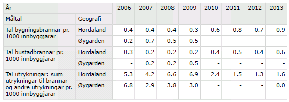 5.SKADER OG ULUKKER I Statistikkbanken Hordaland finn ein berre data for Region Vest der Øygarden inngår i tre tema under, trafikkulukker og valdskriminalitet.