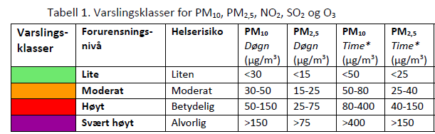 Trondheim kommune OK 2013-15 2016 Strengere grenseverdier i forurensningsforskriften 2015 Nye varslingsklasser og luftkvalitetskriterier 2012:
