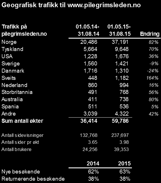 sidene er «Turplanleggeren» og «Last ned kart» siden. Pakketurer er de minst besøkte sidene, men er et svar på NPS næringsoppdrag.