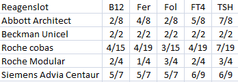 Generelle kommentarer Enheter Alle analyseresultater er angitt med flg. enheter som alle laboratoriene brukte: B12 i pmol/l, folat i nmol/l, ferritin i µg/l, FT4 i pmol/l og TSH i mu/l.