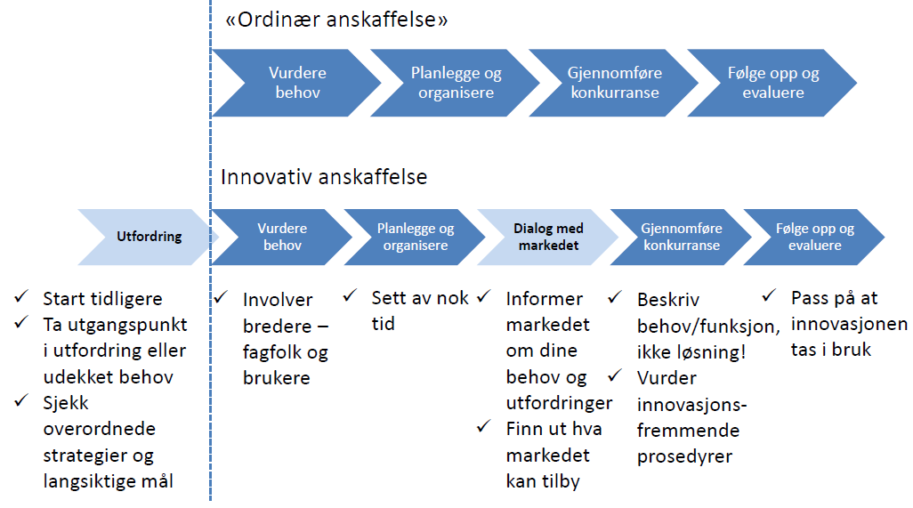 Offentlig innovativ anskaffelse Leverandørutviklingsprogrammet god og viktig støtte i arbeidet.