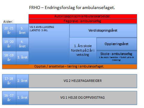 o o Ny teknologi Nye former for samhandling på grunn av nye og endrede pasientforløp Arbeidsgruppens rapport er et viktig grunnlag for FRHO sin helhetlige gjennomgang av ambulansefaget.