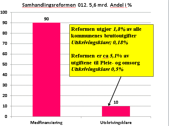 Som figuren viser er det kommunal medfinansiering som «koster», men det er samtidig her kommunen kan ta grep.