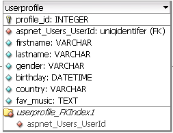 4.4 Tabelloversikt Under følger oversikt over alle 8 tabellene i databasen. Aspnet_Users Beskrivelse: Dette er en av de innebygde tabellene i aspnetdb.mdf som inngår i.net rammeverket.