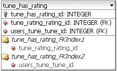 Users_tune Beskrivelse: Denne tabellen inneholder informasjon om alle låtene. Id_saved_tune er PK i tabellen der Smartlink lagrer sine låter og opptrer derfor som FK i denne tabellen.